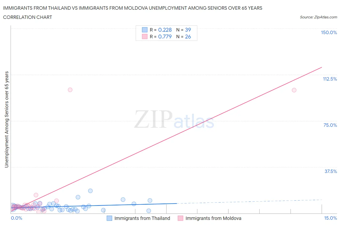 Immigrants from Thailand vs Immigrants from Moldova Unemployment Among Seniors over 65 years