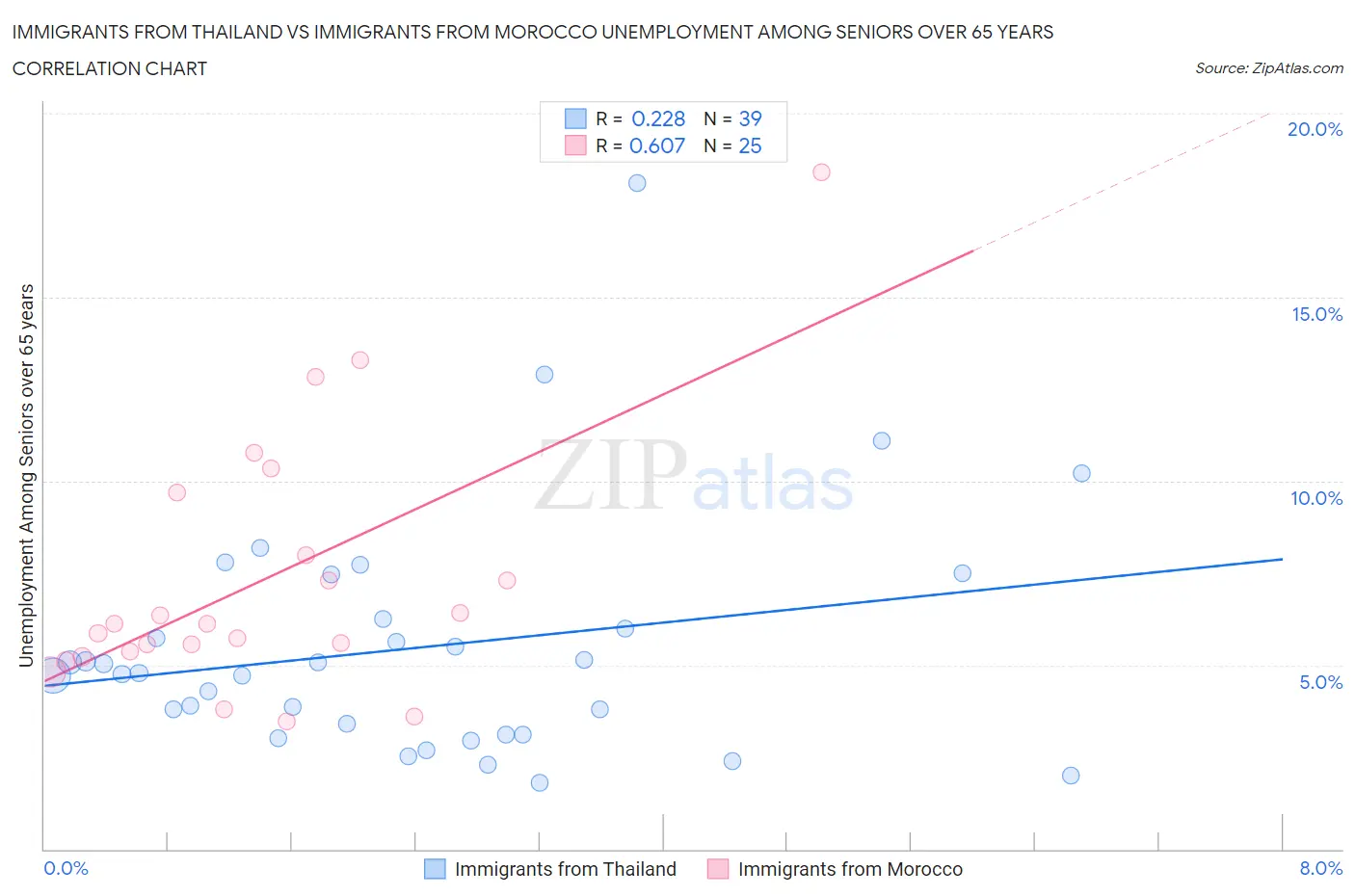 Immigrants from Thailand vs Immigrants from Morocco Unemployment Among Seniors over 65 years