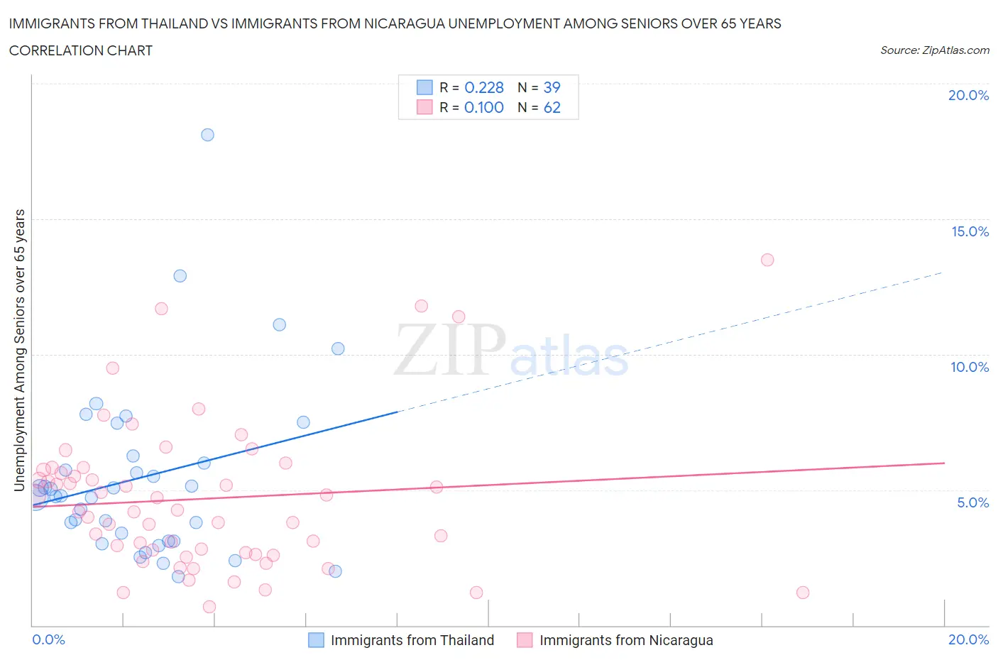 Immigrants from Thailand vs Immigrants from Nicaragua Unemployment Among Seniors over 65 years
