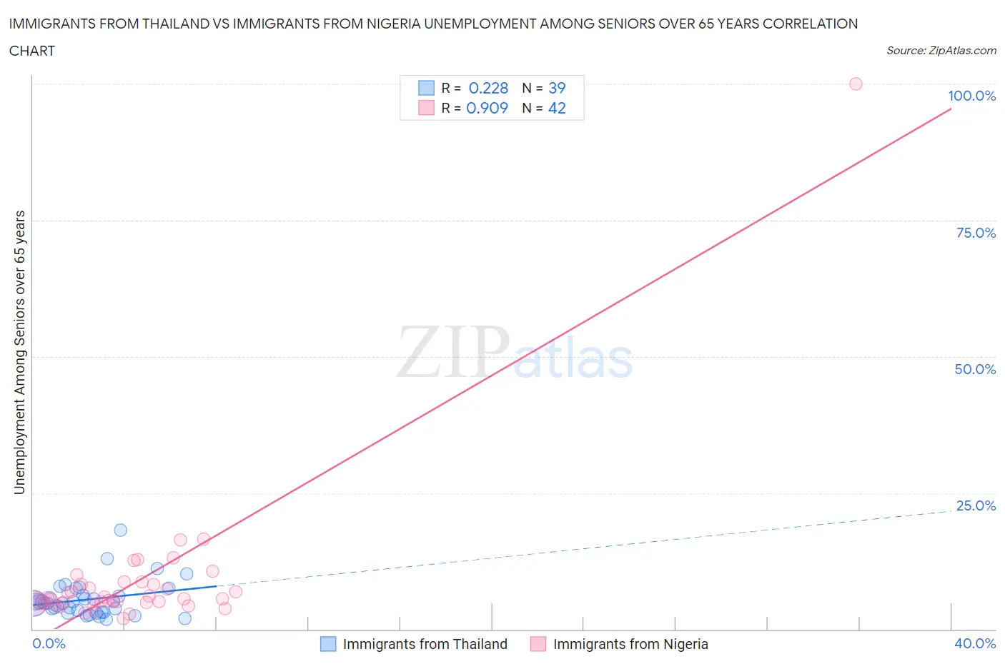 Immigrants from Thailand vs Immigrants from Nigeria Unemployment Among Seniors over 65 years