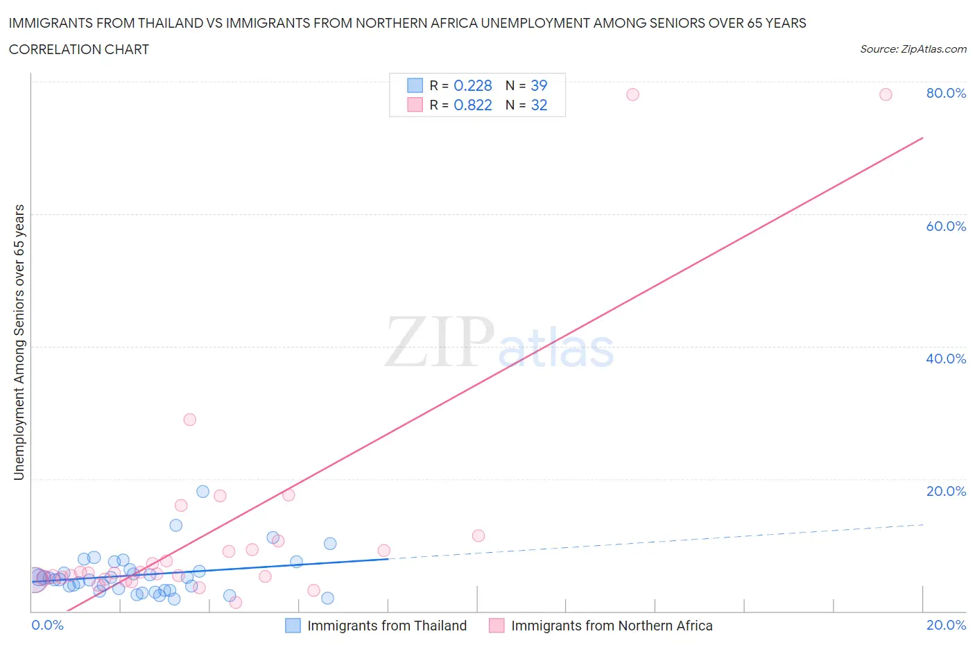 Immigrants from Thailand vs Immigrants from Northern Africa Unemployment Among Seniors over 65 years