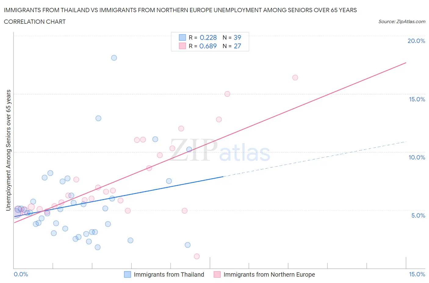 Immigrants from Thailand vs Immigrants from Northern Europe Unemployment Among Seniors over 65 years