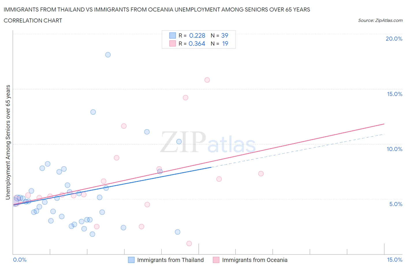 Immigrants from Thailand vs Immigrants from Oceania Unemployment Among Seniors over 65 years