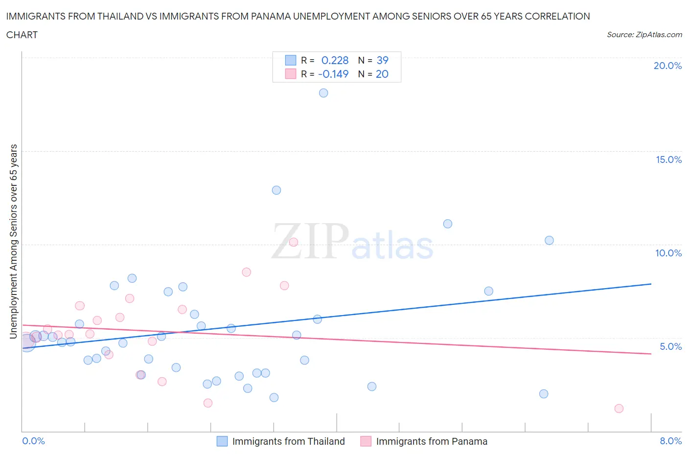 Immigrants from Thailand vs Immigrants from Panama Unemployment Among Seniors over 65 years