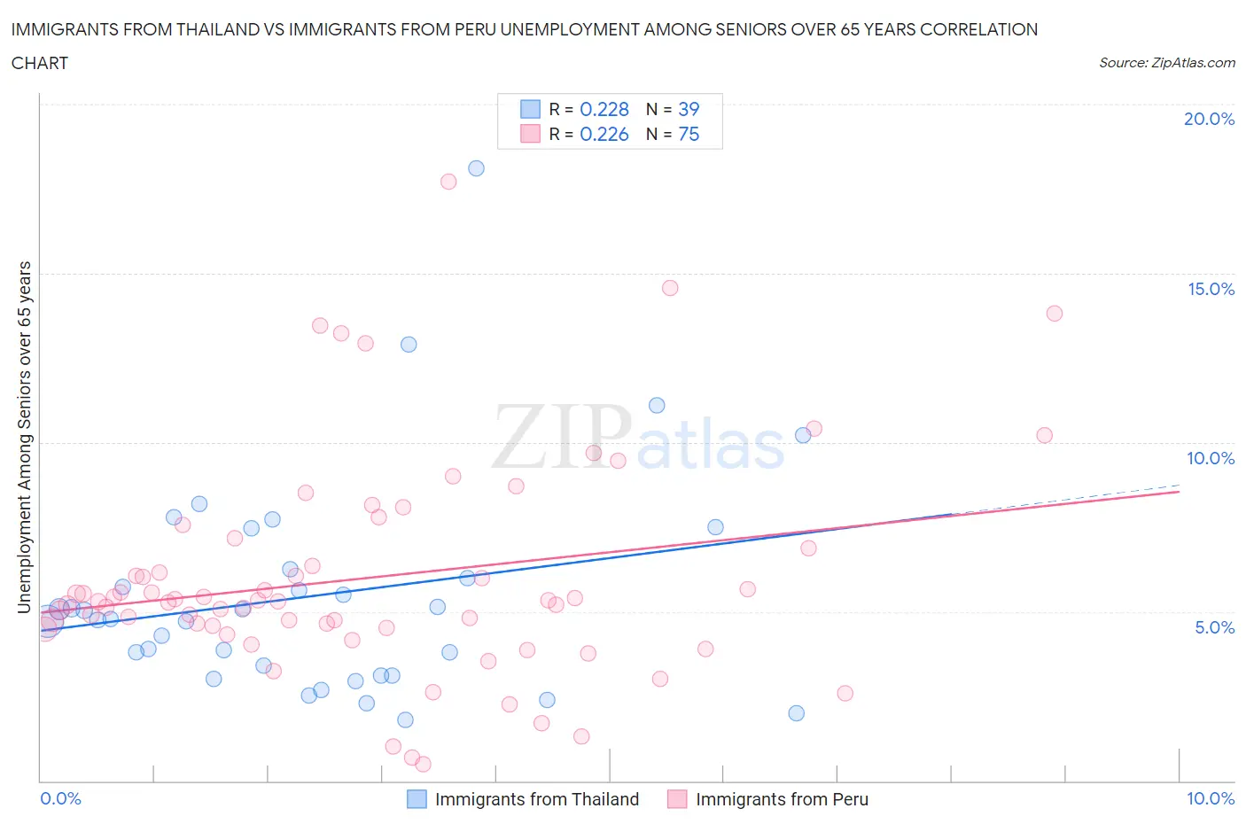 Immigrants from Thailand vs Immigrants from Peru Unemployment Among Seniors over 65 years