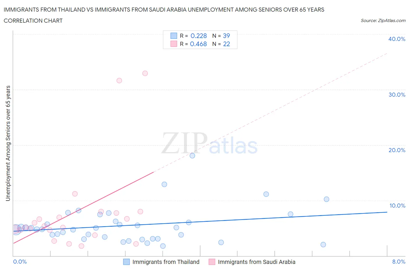 Immigrants from Thailand vs Immigrants from Saudi Arabia Unemployment Among Seniors over 65 years