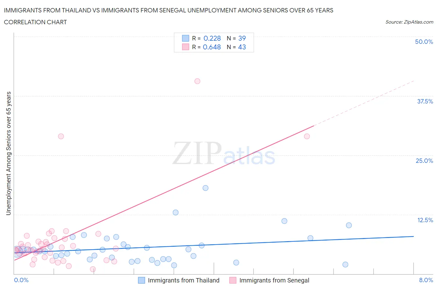 Immigrants from Thailand vs Immigrants from Senegal Unemployment Among Seniors over 65 years