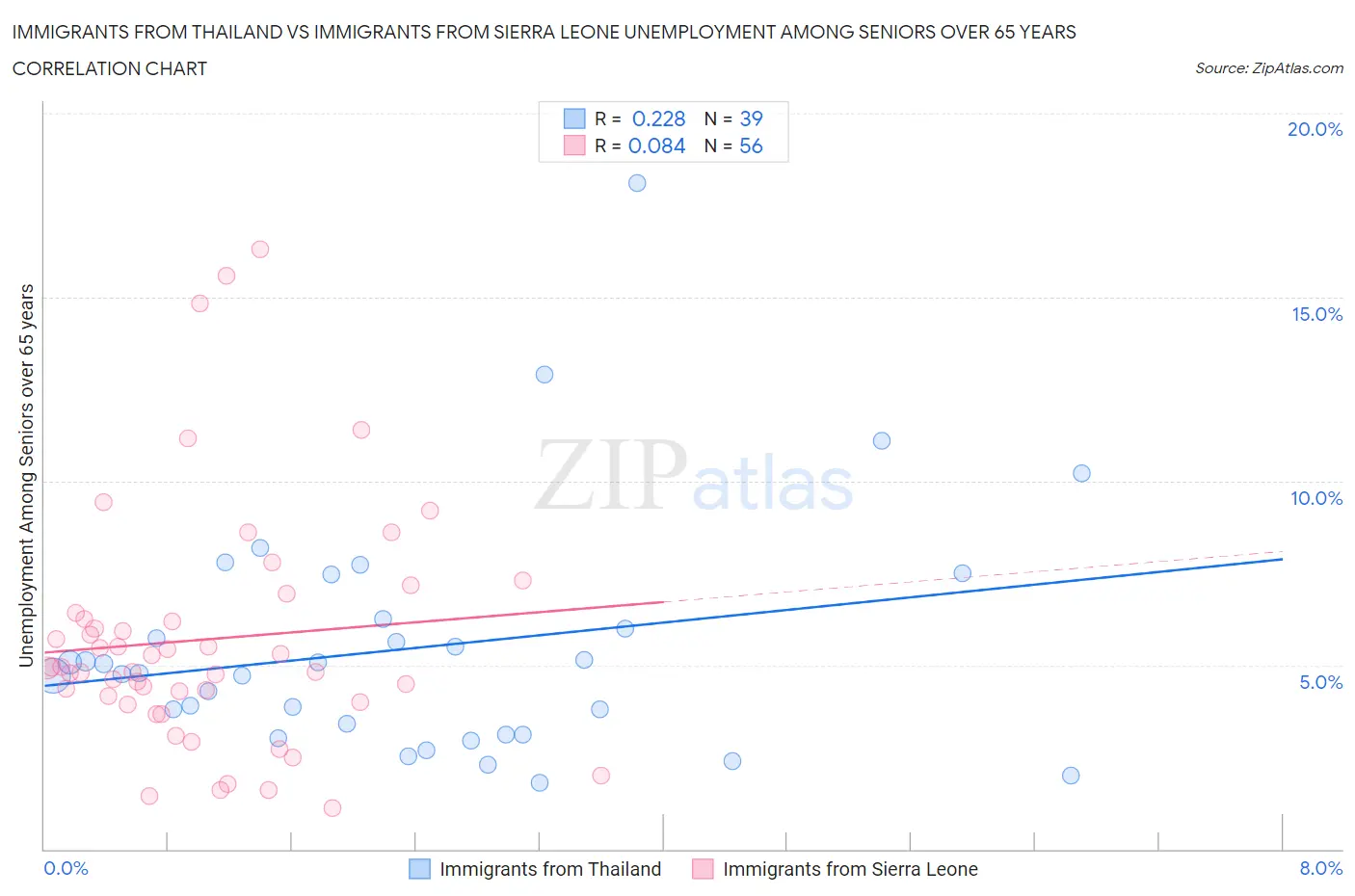 Immigrants from Thailand vs Immigrants from Sierra Leone Unemployment Among Seniors over 65 years