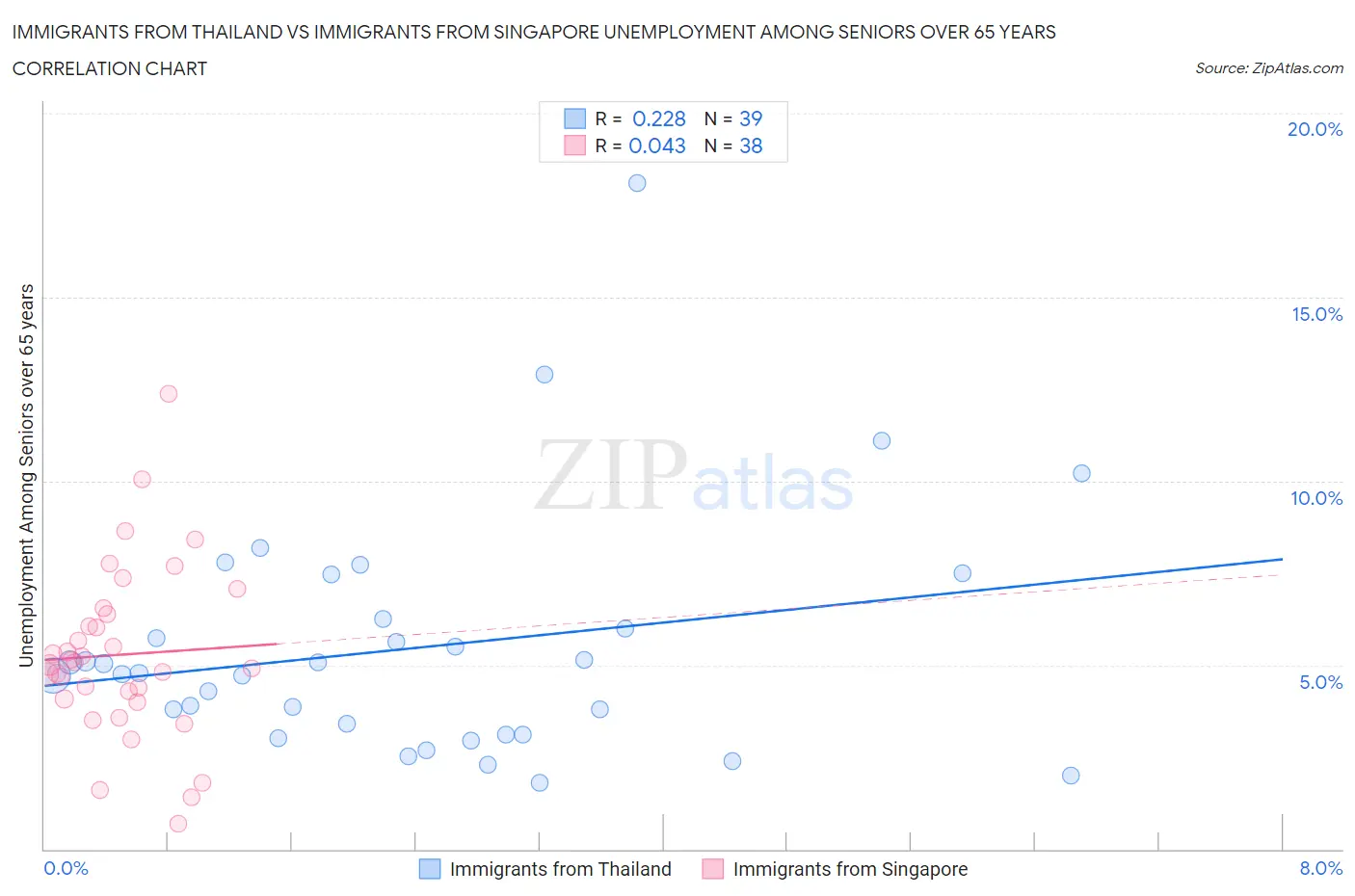 Immigrants from Thailand vs Immigrants from Singapore Unemployment Among Seniors over 65 years