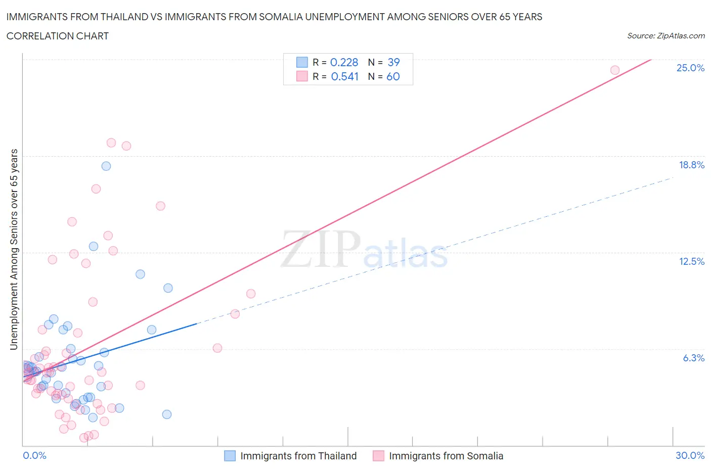 Immigrants from Thailand vs Immigrants from Somalia Unemployment Among Seniors over 65 years