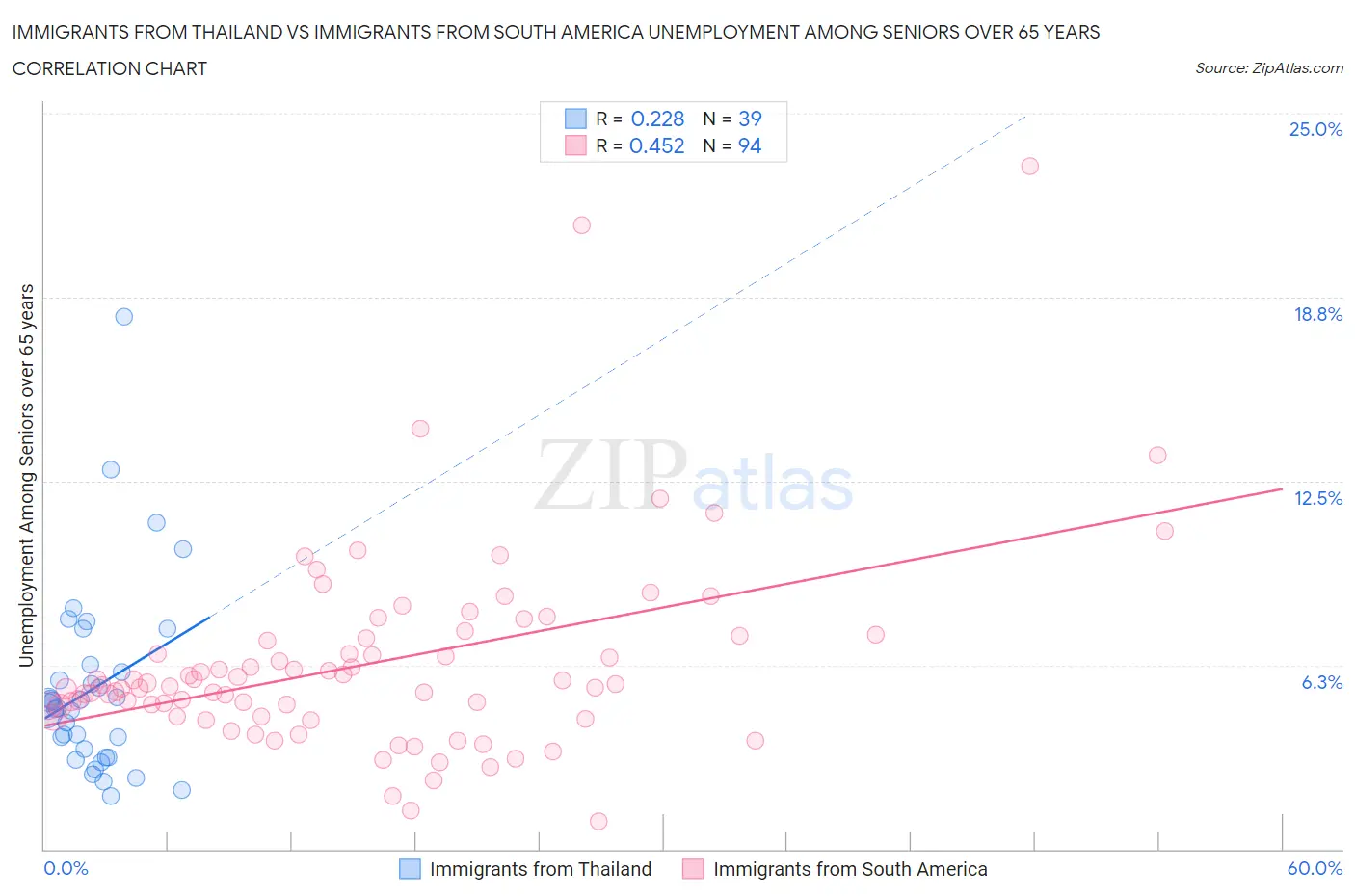 Immigrants from Thailand vs Immigrants from South America Unemployment Among Seniors over 65 years