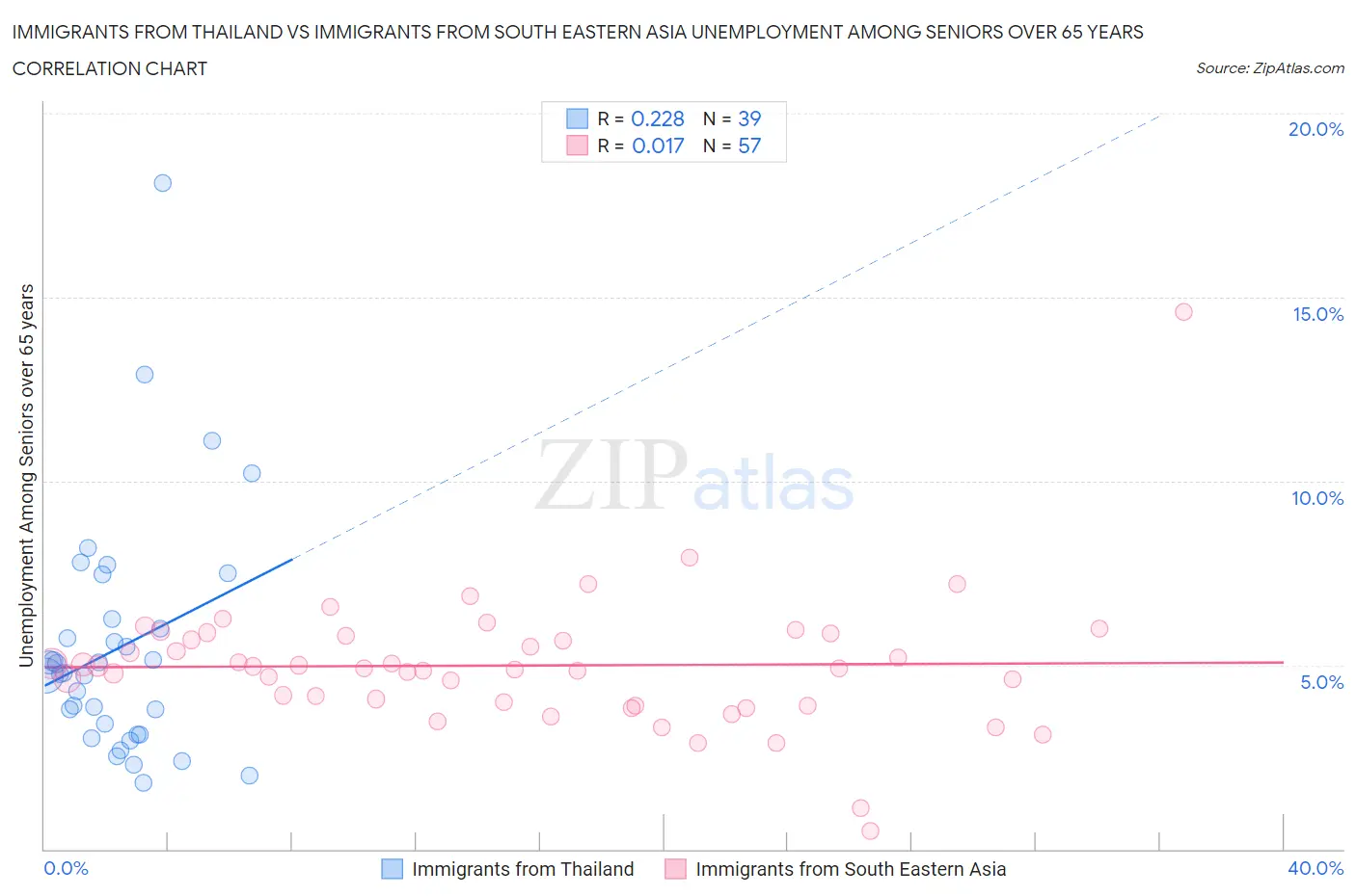 Immigrants from Thailand vs Immigrants from South Eastern Asia Unemployment Among Seniors over 65 years