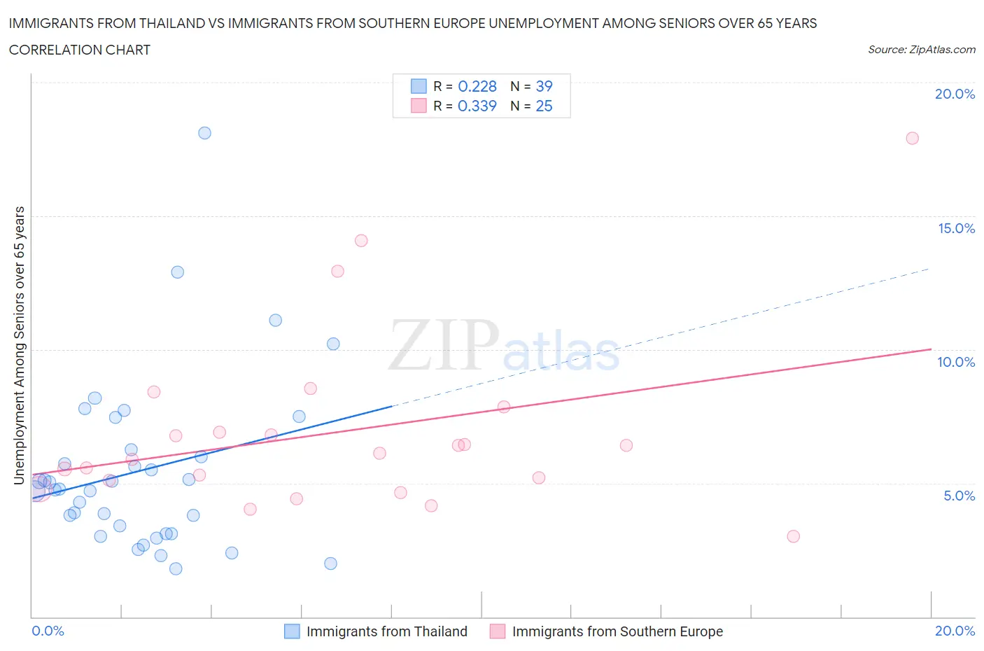 Immigrants from Thailand vs Immigrants from Southern Europe Unemployment Among Seniors over 65 years