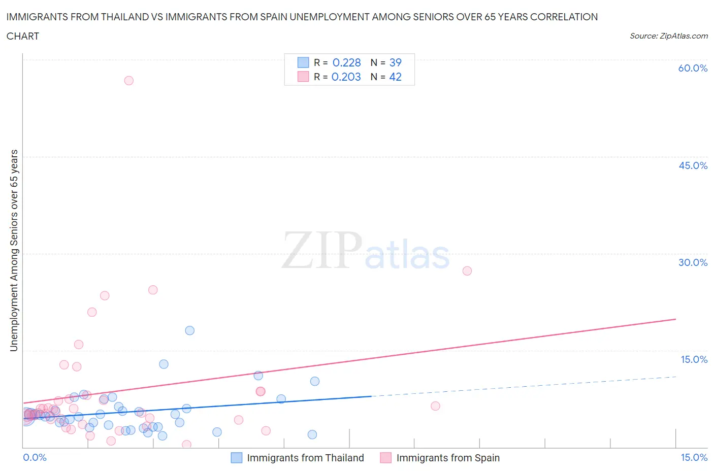 Immigrants from Thailand vs Immigrants from Spain Unemployment Among Seniors over 65 years