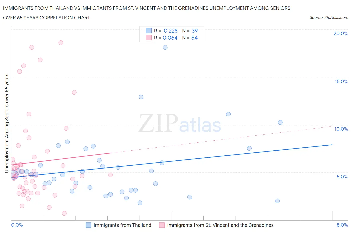 Immigrants from Thailand vs Immigrants from St. Vincent and the Grenadines Unemployment Among Seniors over 65 years