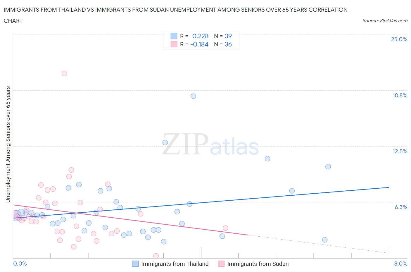 Immigrants from Thailand vs Immigrants from Sudan Unemployment Among Seniors over 65 years
