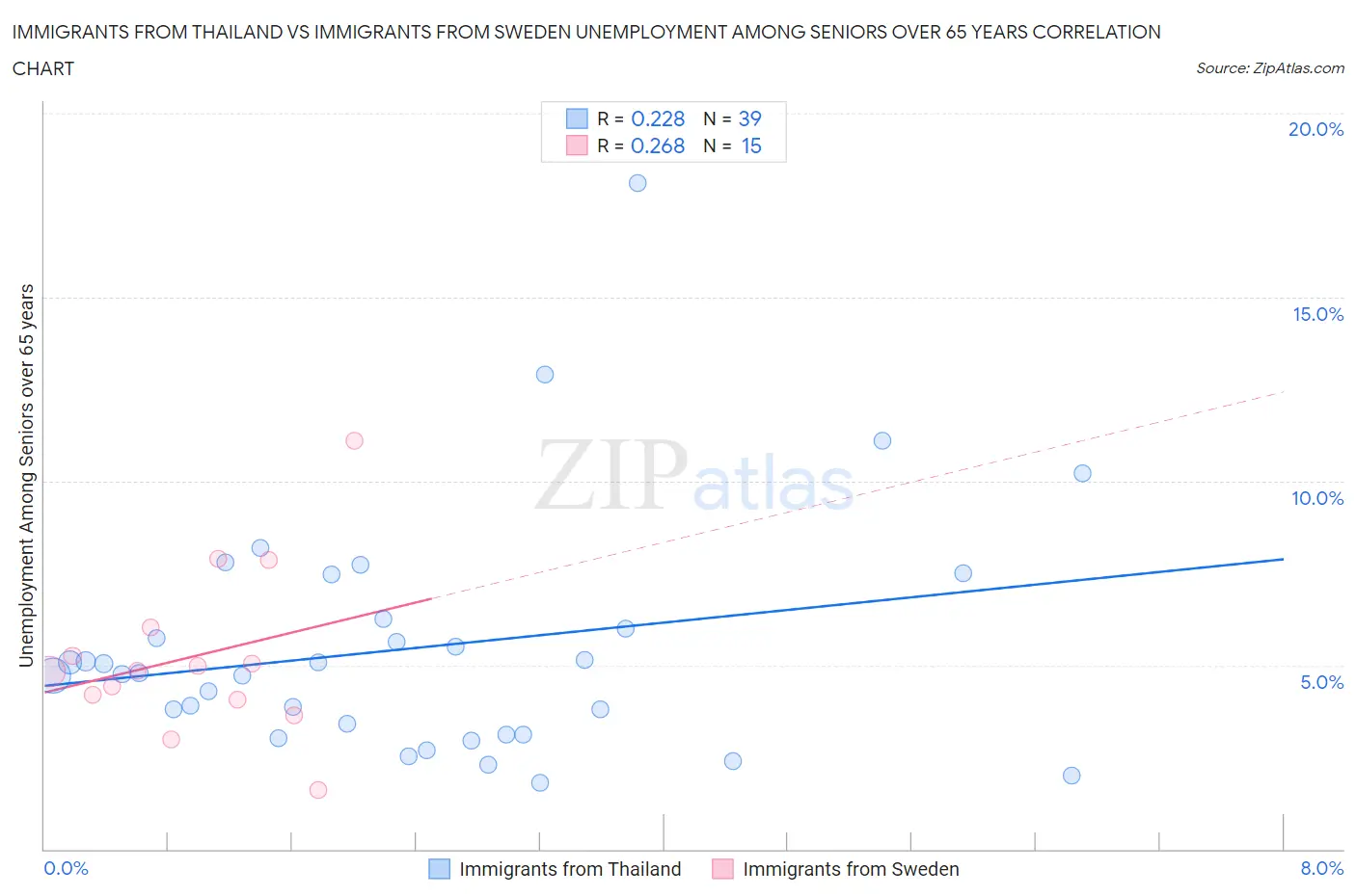 Immigrants from Thailand vs Immigrants from Sweden Unemployment Among Seniors over 65 years
