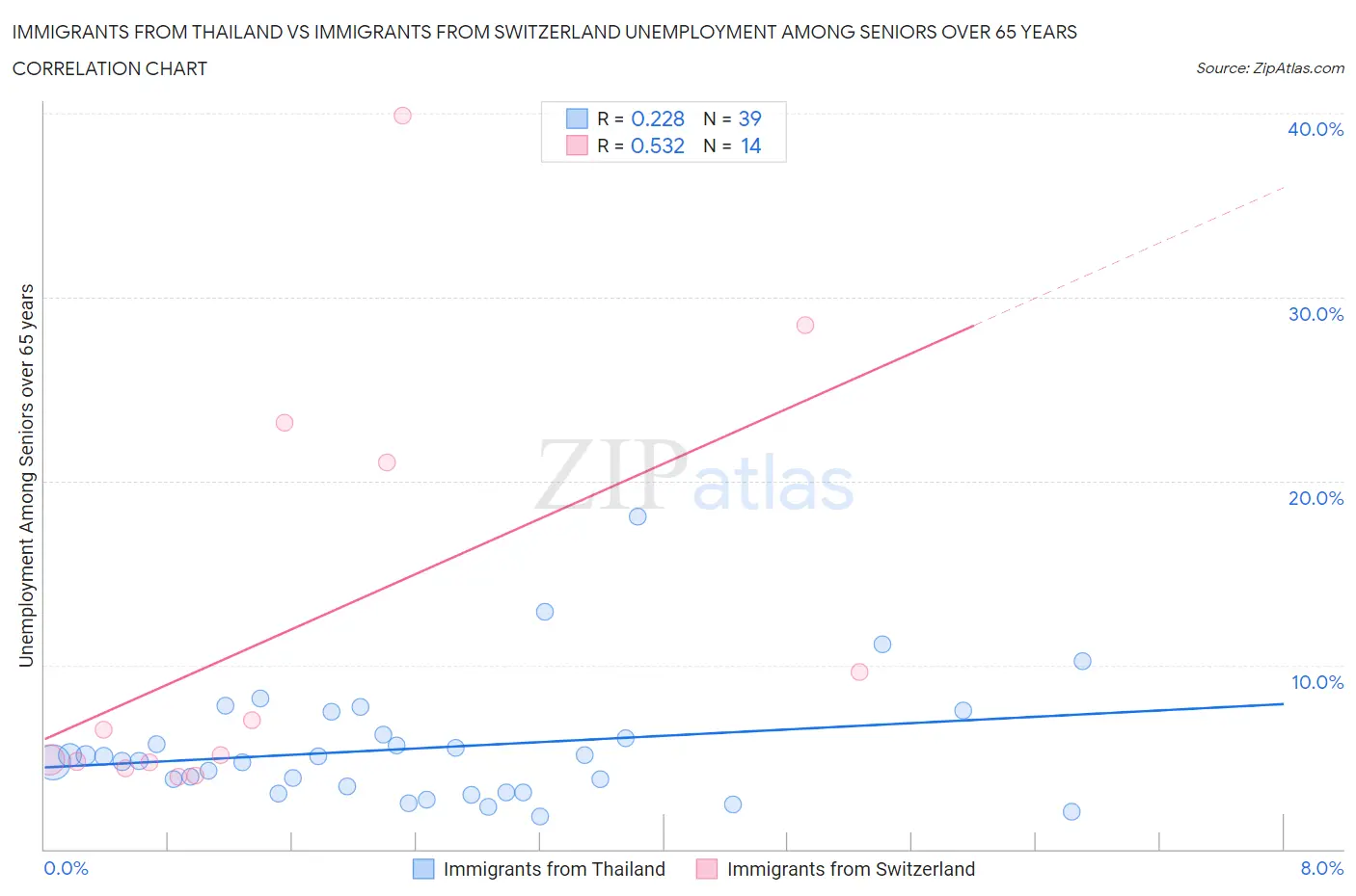 Immigrants from Thailand vs Immigrants from Switzerland Unemployment Among Seniors over 65 years