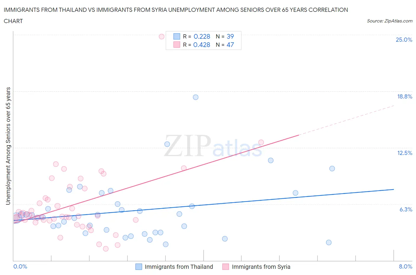 Immigrants from Thailand vs Immigrants from Syria Unemployment Among Seniors over 65 years