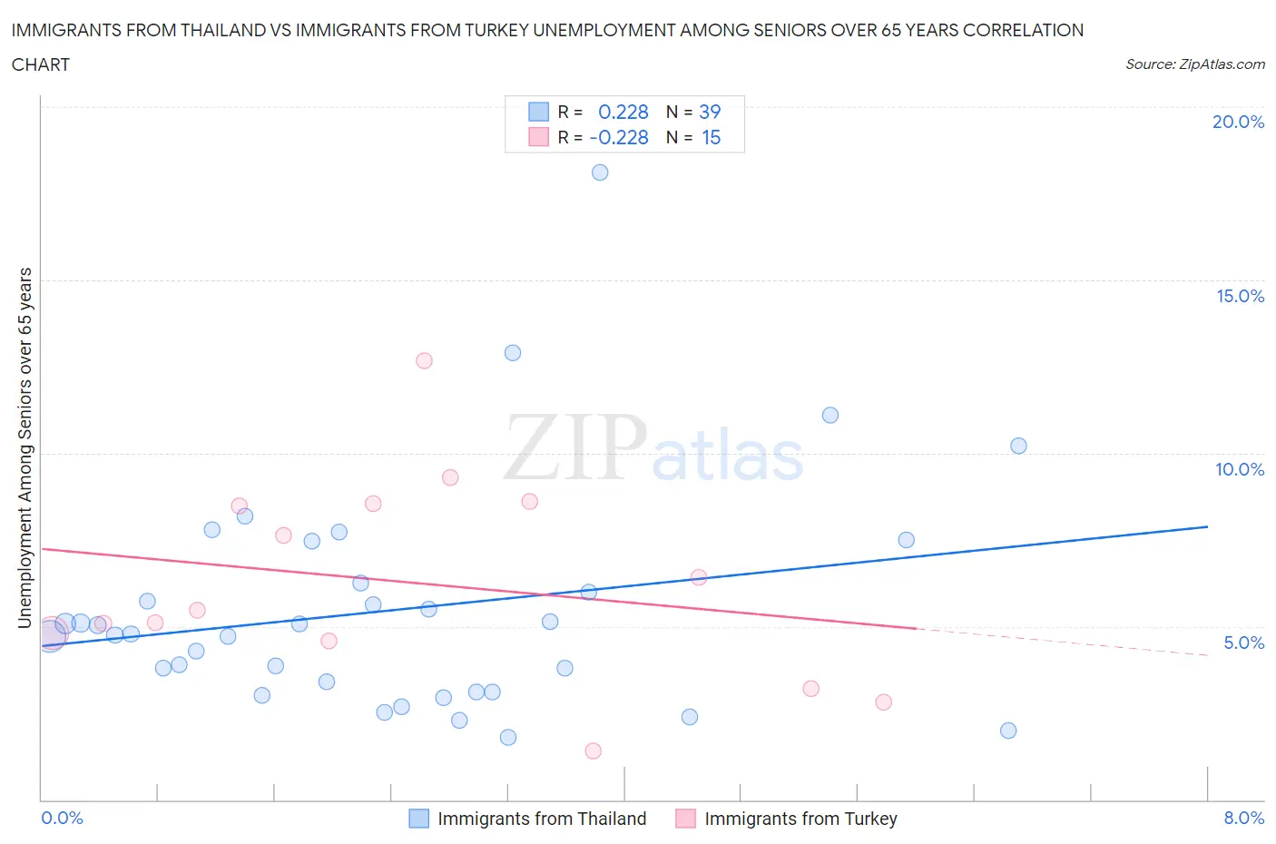 Immigrants from Thailand vs Immigrants from Turkey Unemployment Among Seniors over 65 years