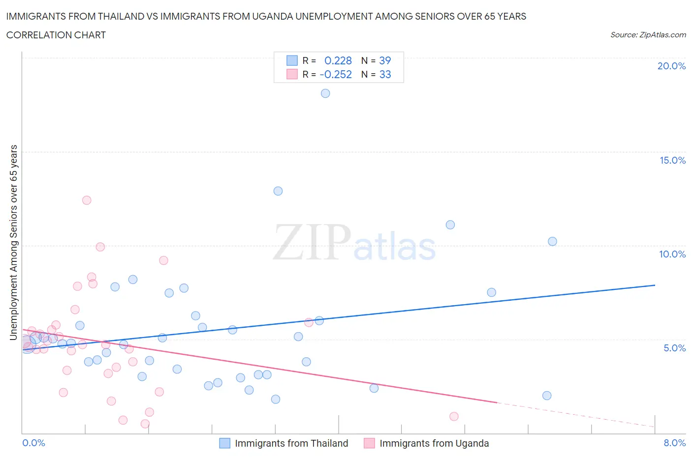 Immigrants from Thailand vs Immigrants from Uganda Unemployment Among Seniors over 65 years