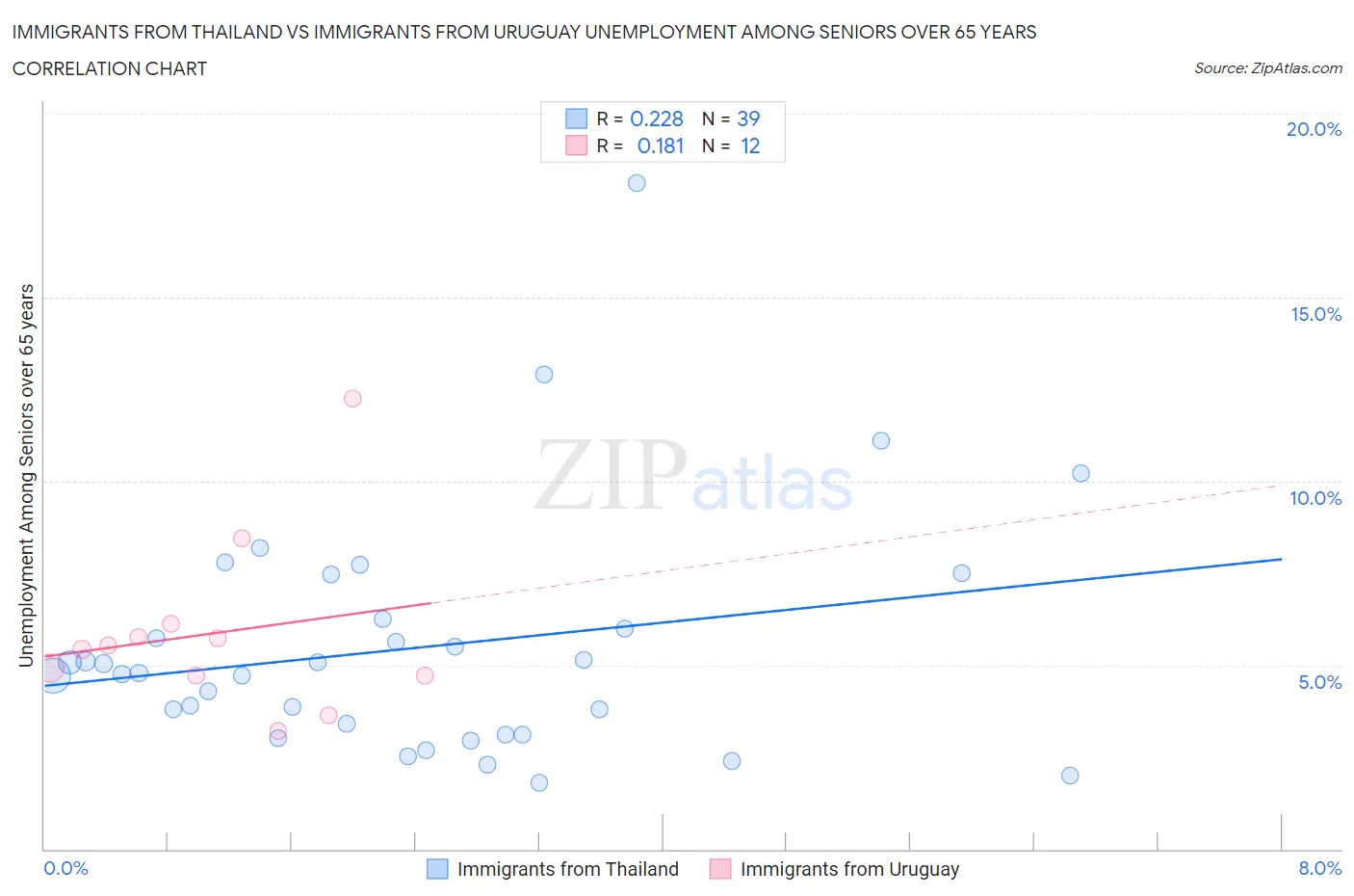Immigrants from Thailand vs Immigrants from Uruguay Unemployment Among Seniors over 65 years