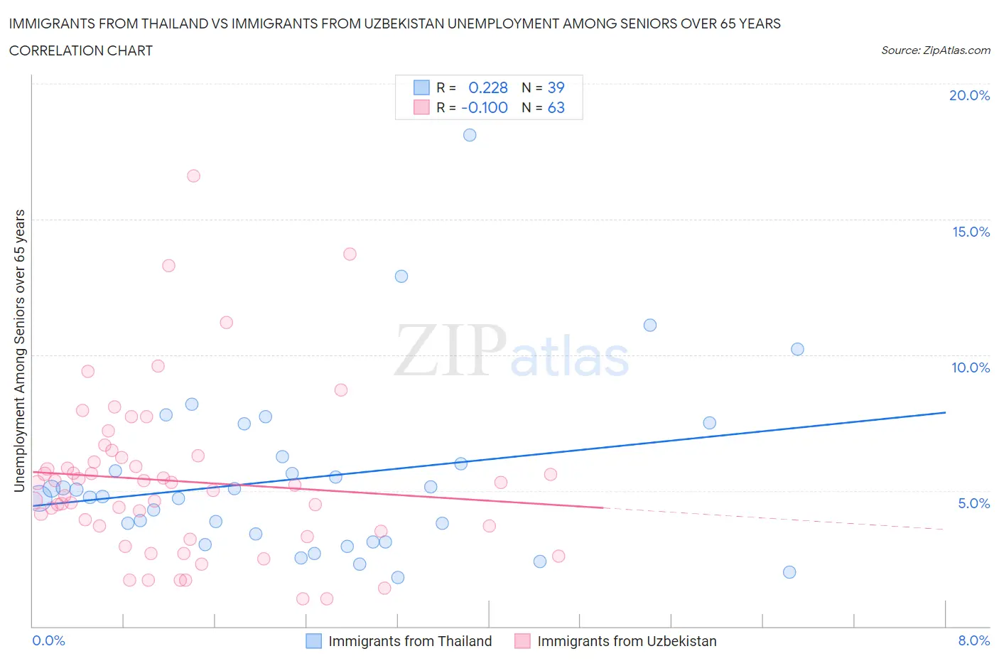 Immigrants from Thailand vs Immigrants from Uzbekistan Unemployment Among Seniors over 65 years
