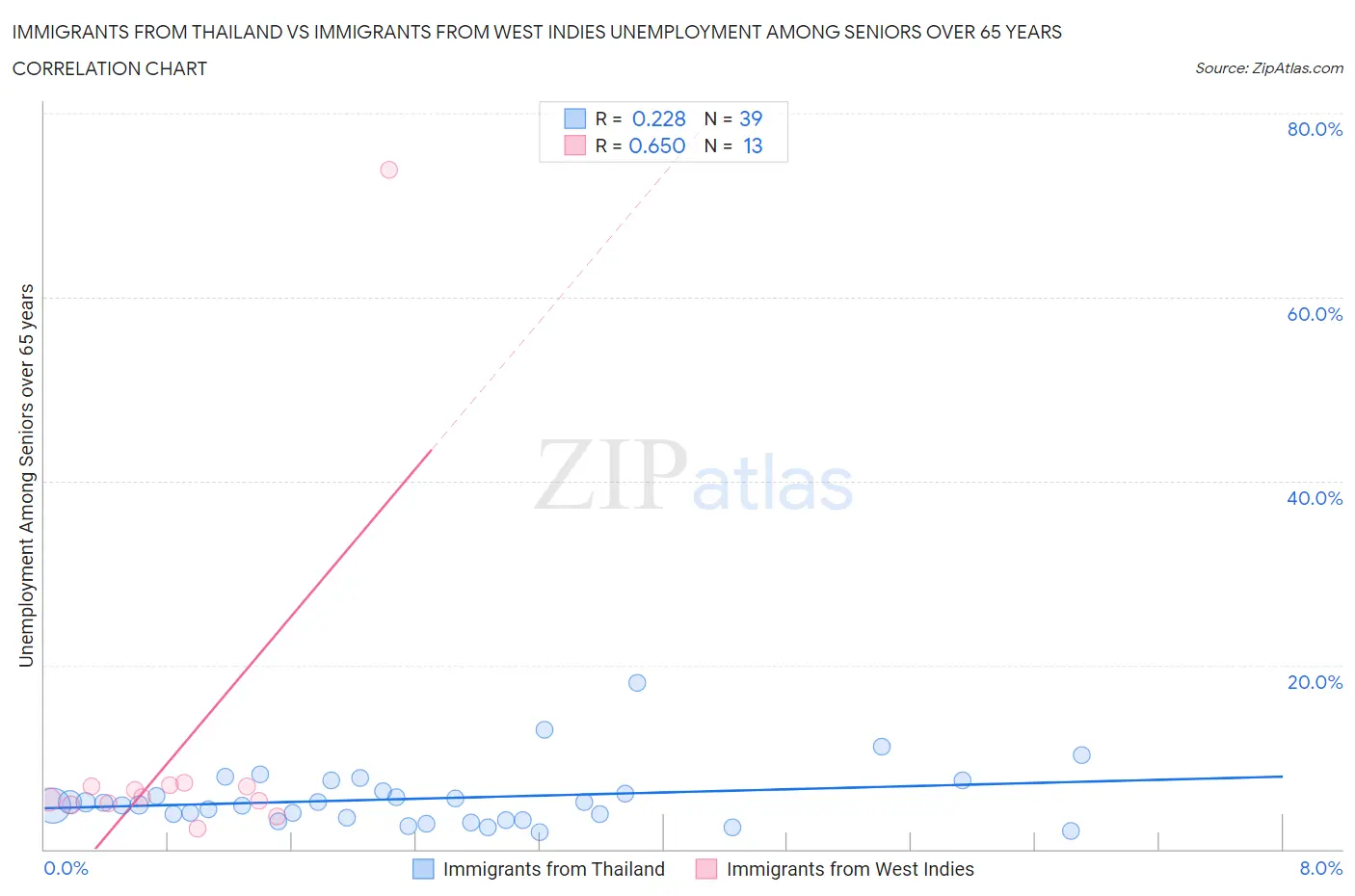 Immigrants from Thailand vs Immigrants from West Indies Unemployment Among Seniors over 65 years