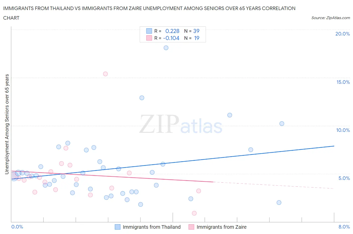 Immigrants from Thailand vs Immigrants from Zaire Unemployment Among Seniors over 65 years