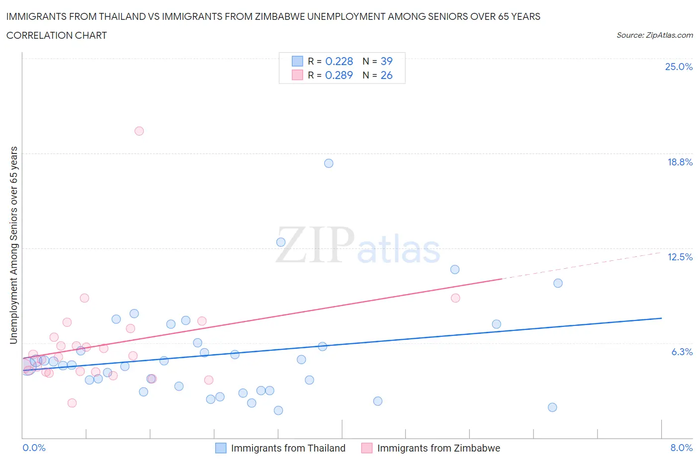Immigrants from Thailand vs Immigrants from Zimbabwe Unemployment Among Seniors over 65 years
