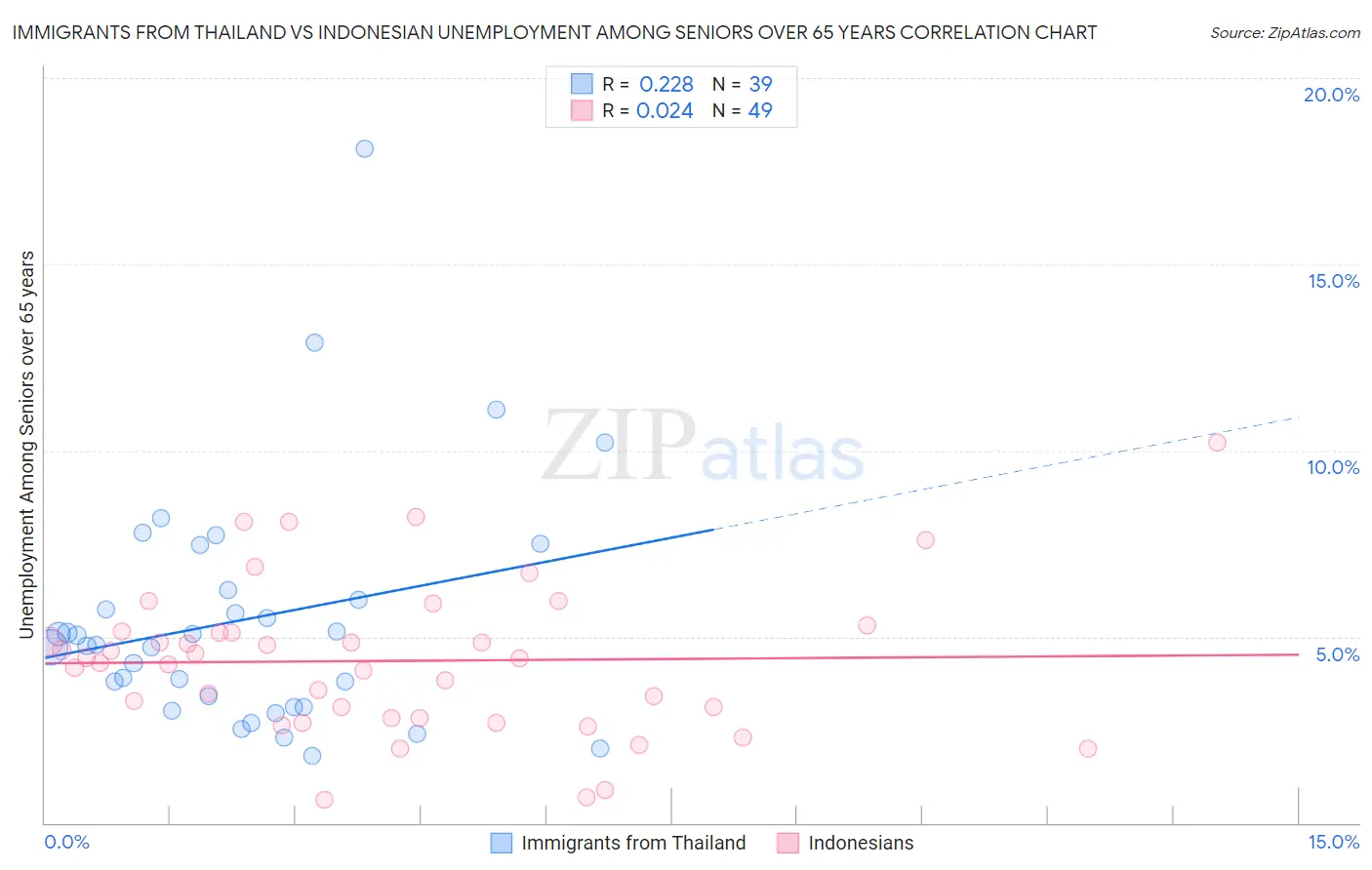 Immigrants from Thailand vs Indonesian Unemployment Among Seniors over 65 years