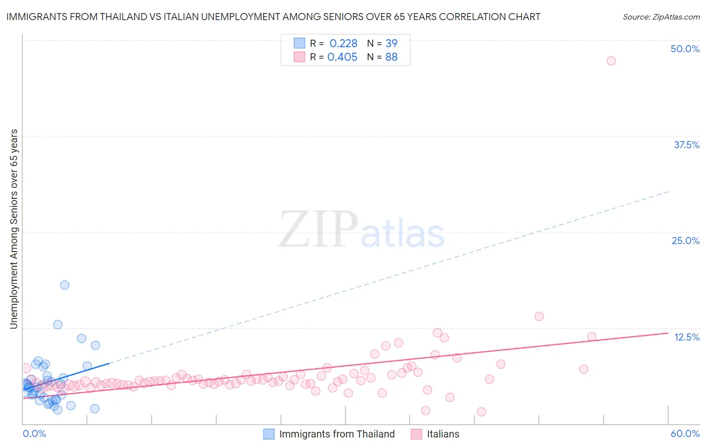 Immigrants from Thailand vs Italian Unemployment Among Seniors over 65 years