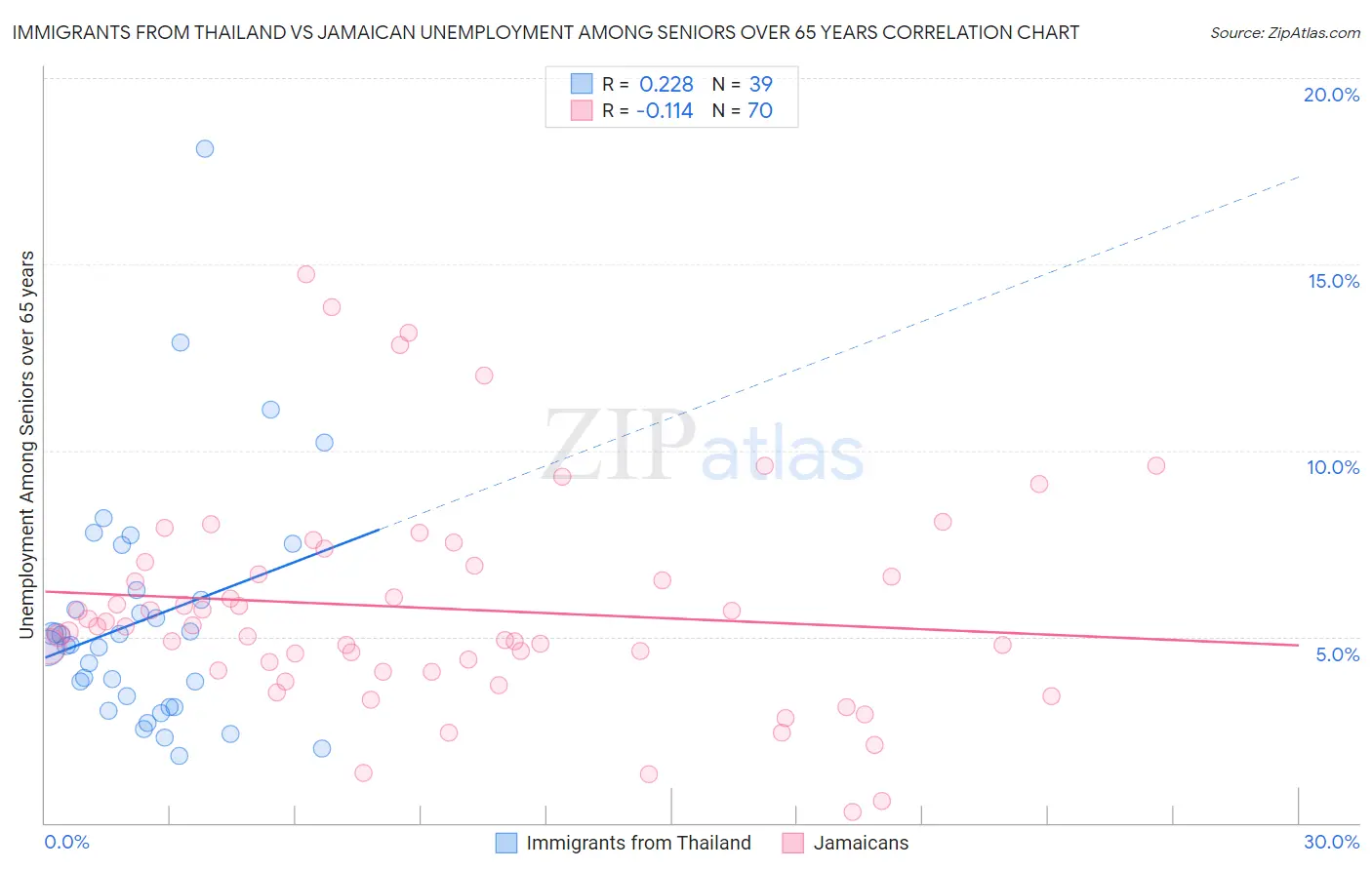 Immigrants from Thailand vs Jamaican Unemployment Among Seniors over 65 years