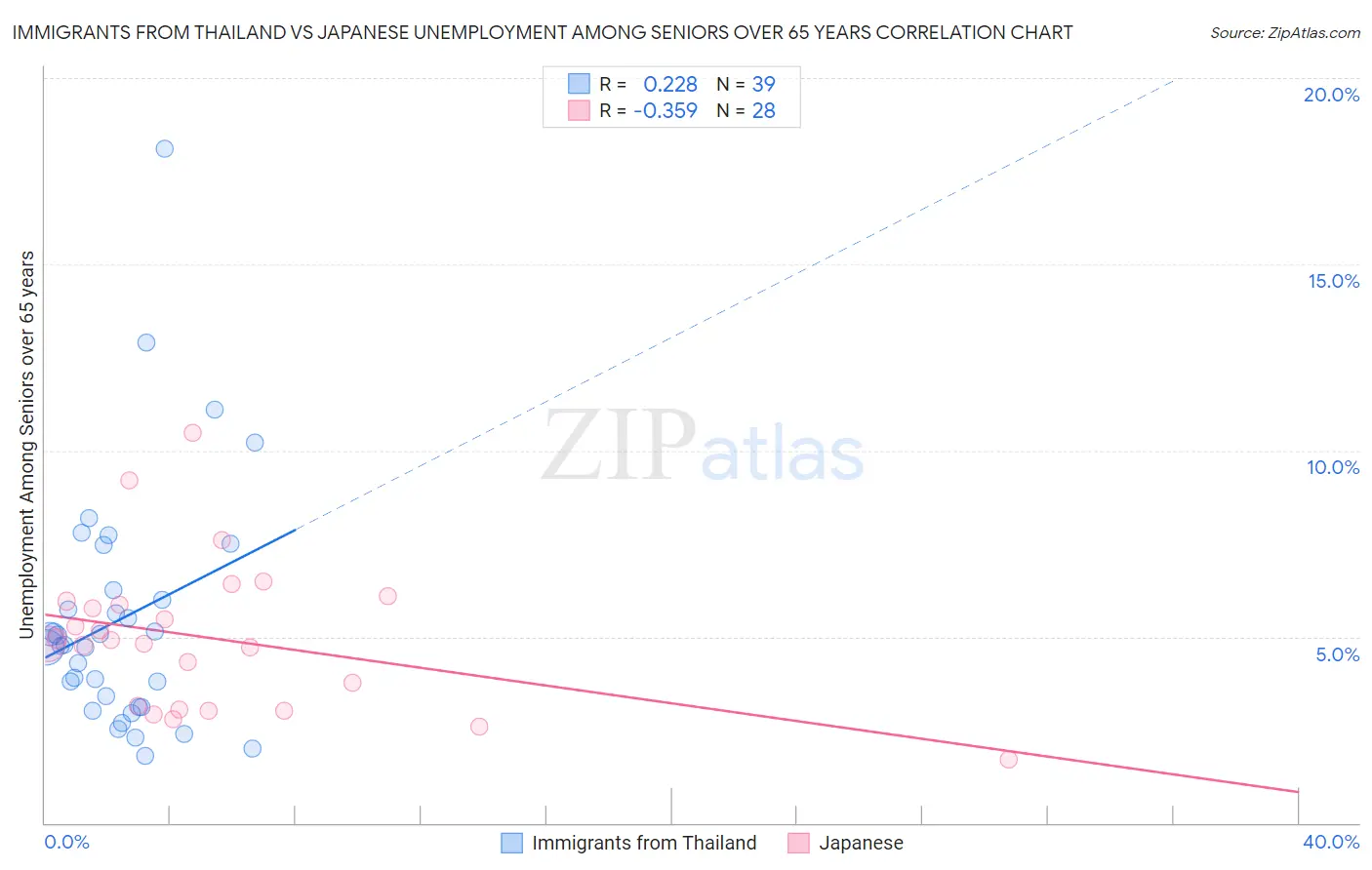 Immigrants from Thailand vs Japanese Unemployment Among Seniors over 65 years