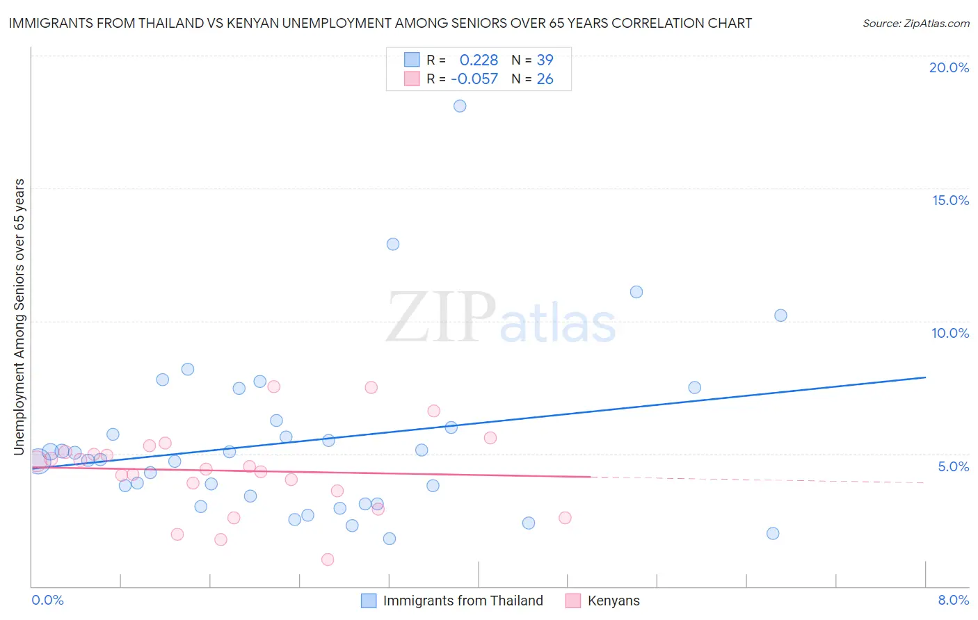 Immigrants from Thailand vs Kenyan Unemployment Among Seniors over 65 years