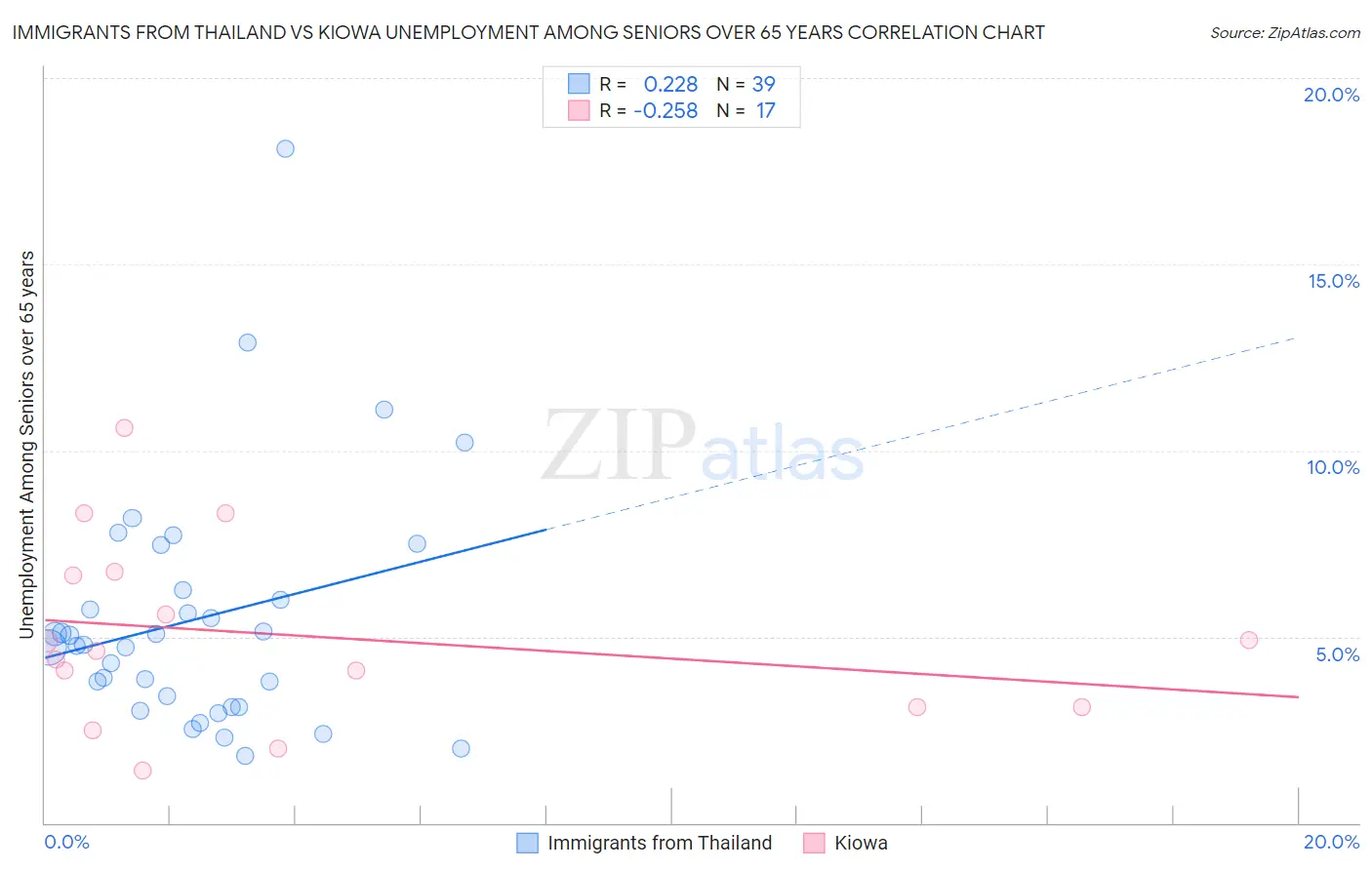 Immigrants from Thailand vs Kiowa Unemployment Among Seniors over 65 years