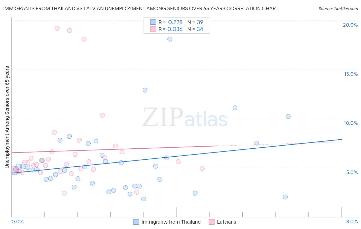 Immigrants from Thailand vs Latvian Unemployment Among Seniors over 65 years