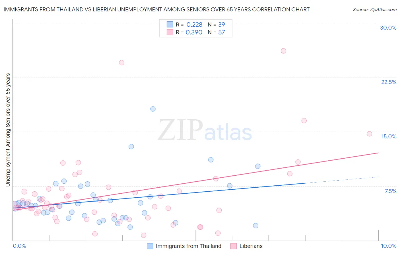 Immigrants from Thailand vs Liberian Unemployment Among Seniors over 65 years