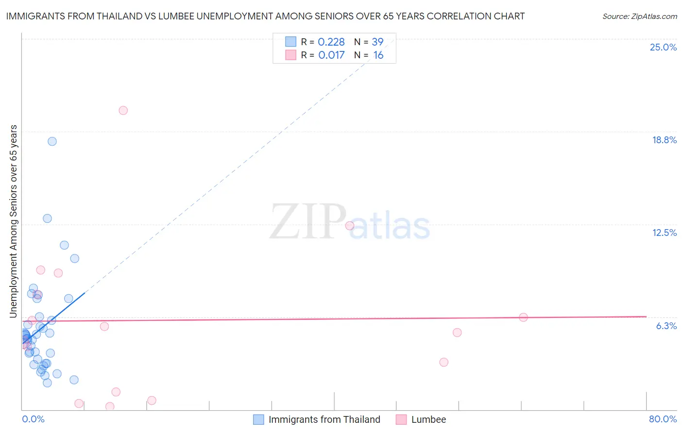 Immigrants from Thailand vs Lumbee Unemployment Among Seniors over 65 years