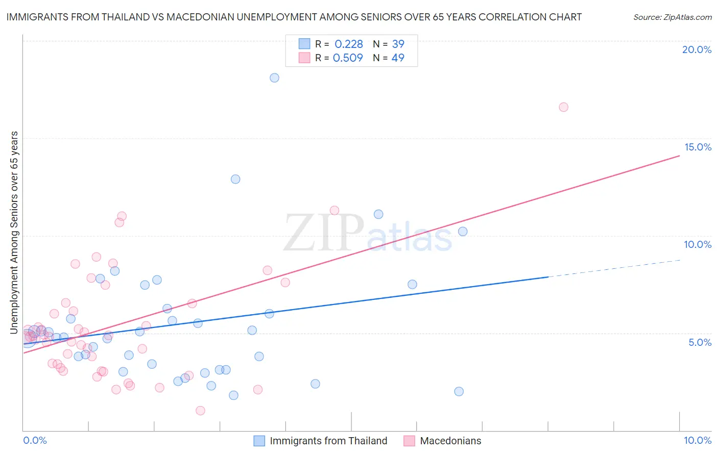 Immigrants from Thailand vs Macedonian Unemployment Among Seniors over 65 years