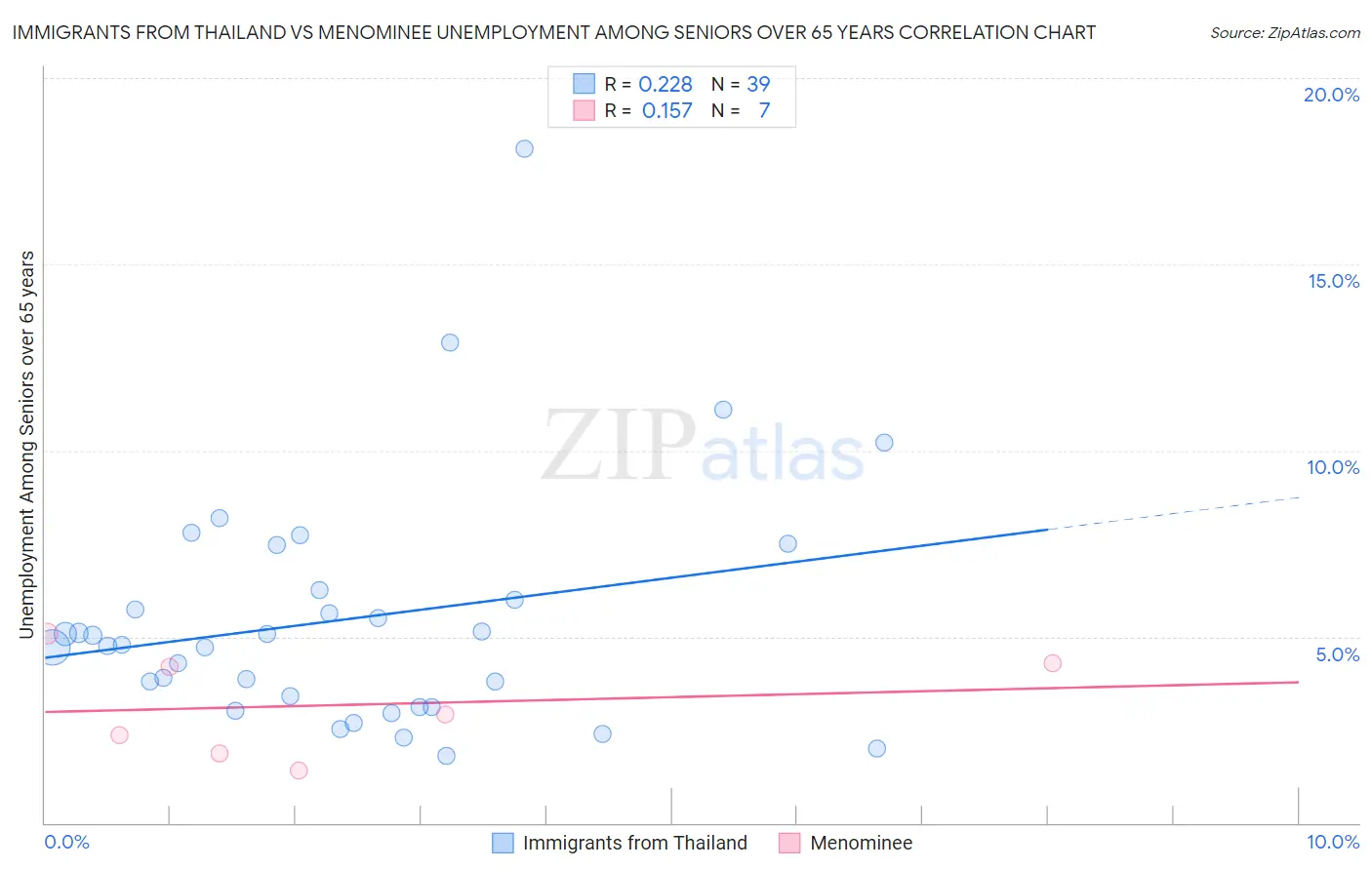 Immigrants from Thailand vs Menominee Unemployment Among Seniors over 65 years