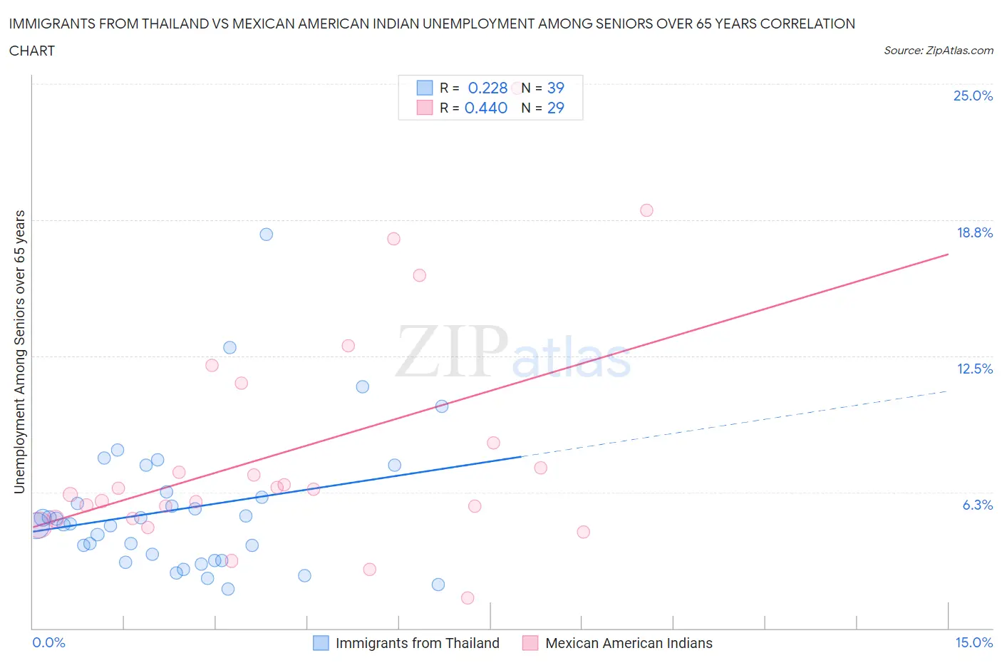 Immigrants from Thailand vs Mexican American Indian Unemployment Among Seniors over 65 years