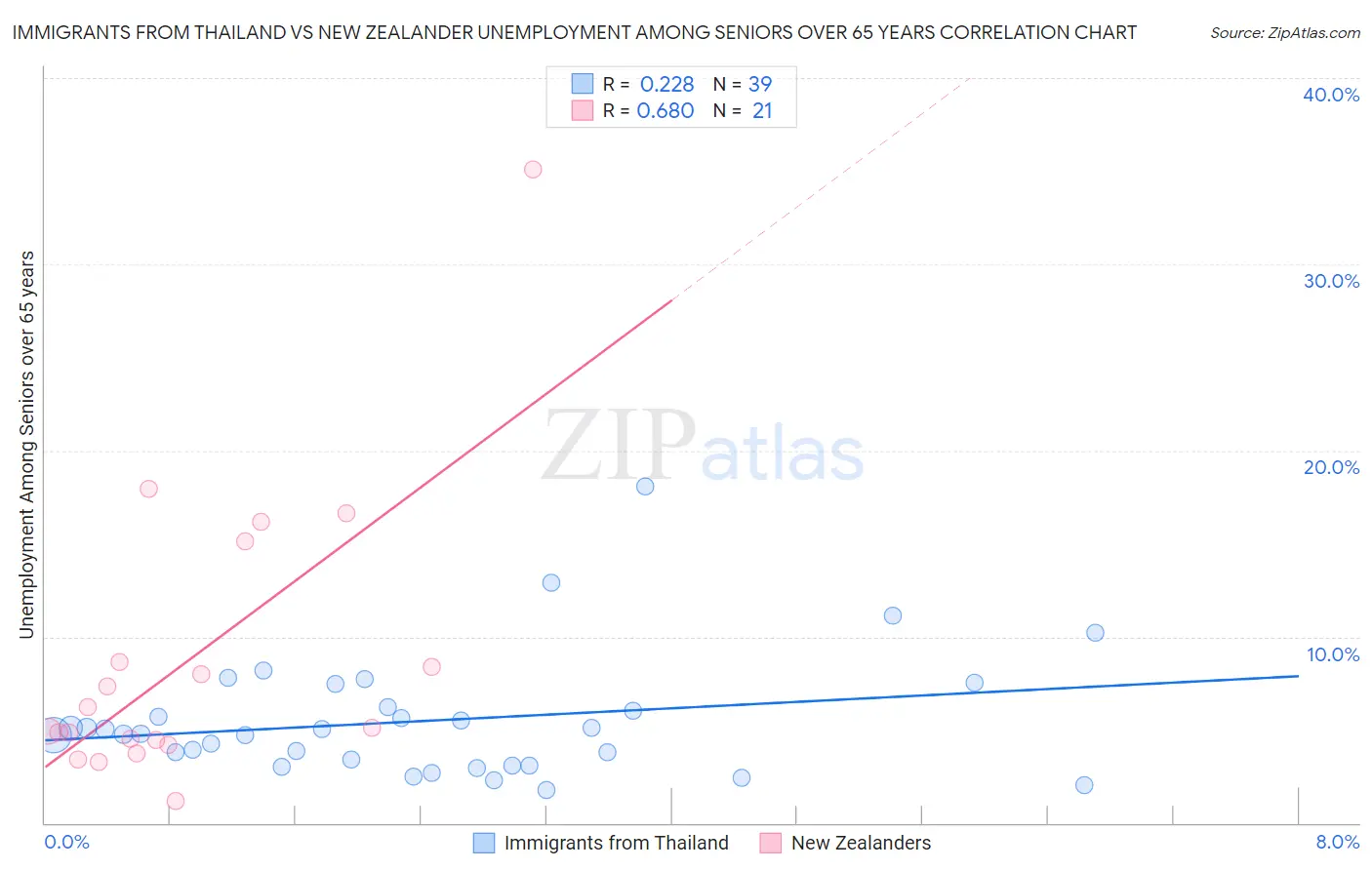 Immigrants from Thailand vs New Zealander Unemployment Among Seniors over 65 years