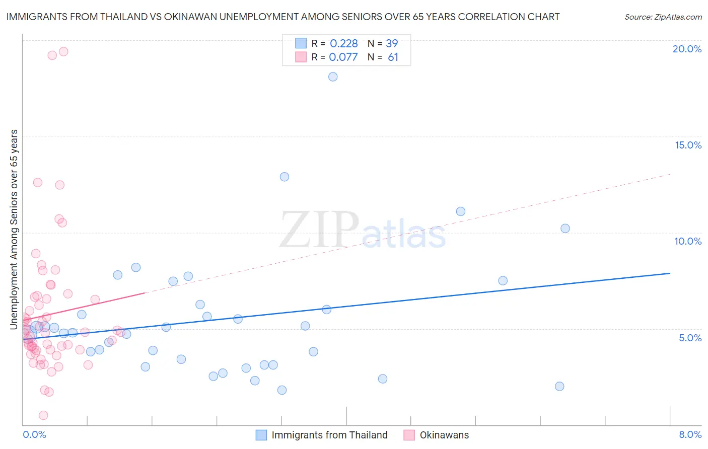 Immigrants from Thailand vs Okinawan Unemployment Among Seniors over 65 years