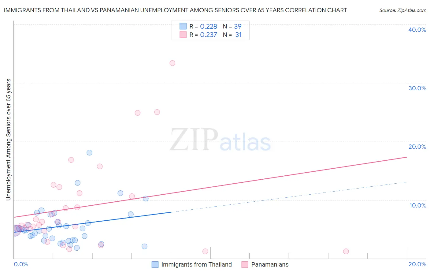 Immigrants from Thailand vs Panamanian Unemployment Among Seniors over 65 years