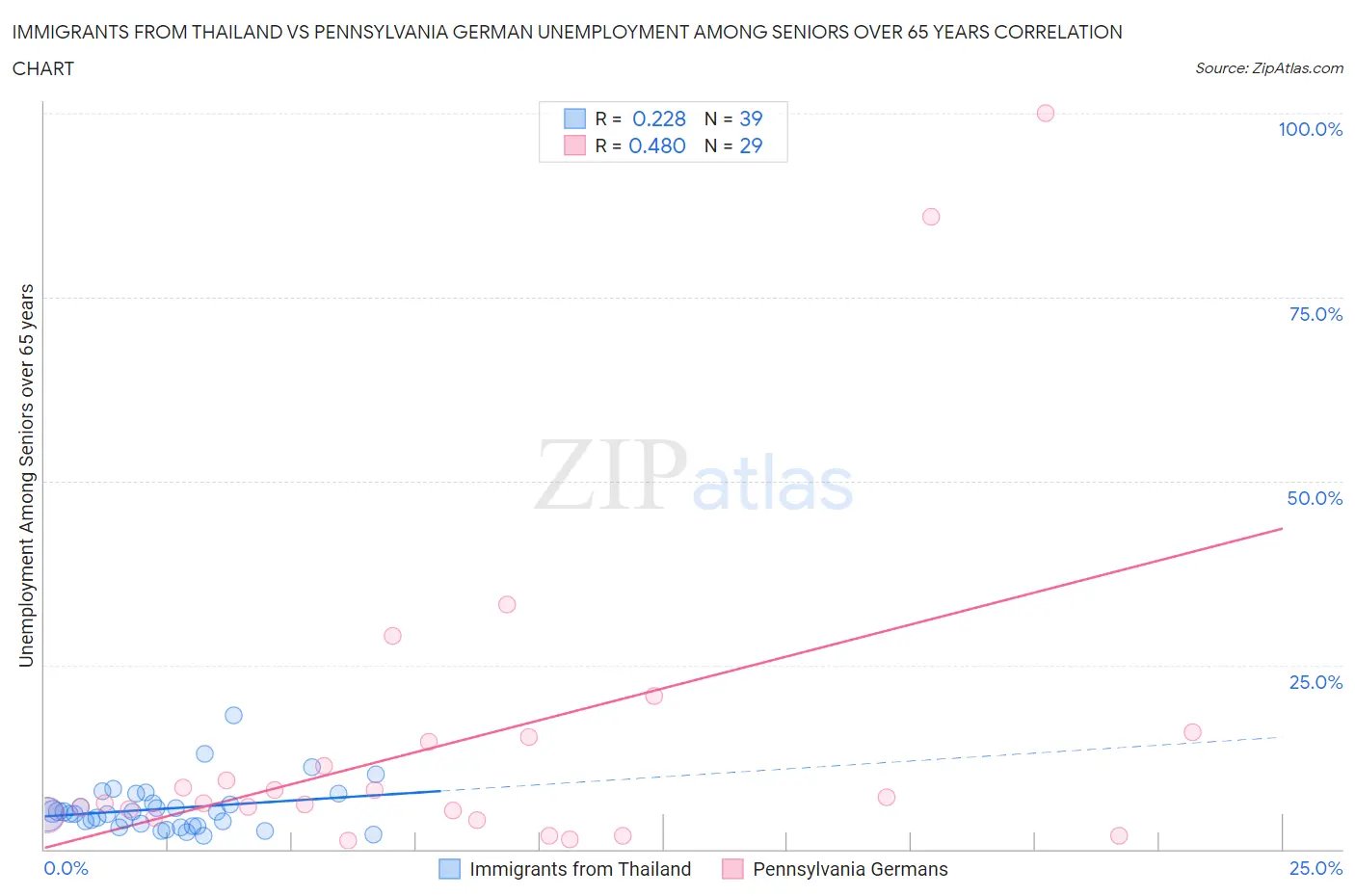 Immigrants from Thailand vs Pennsylvania German Unemployment Among Seniors over 65 years