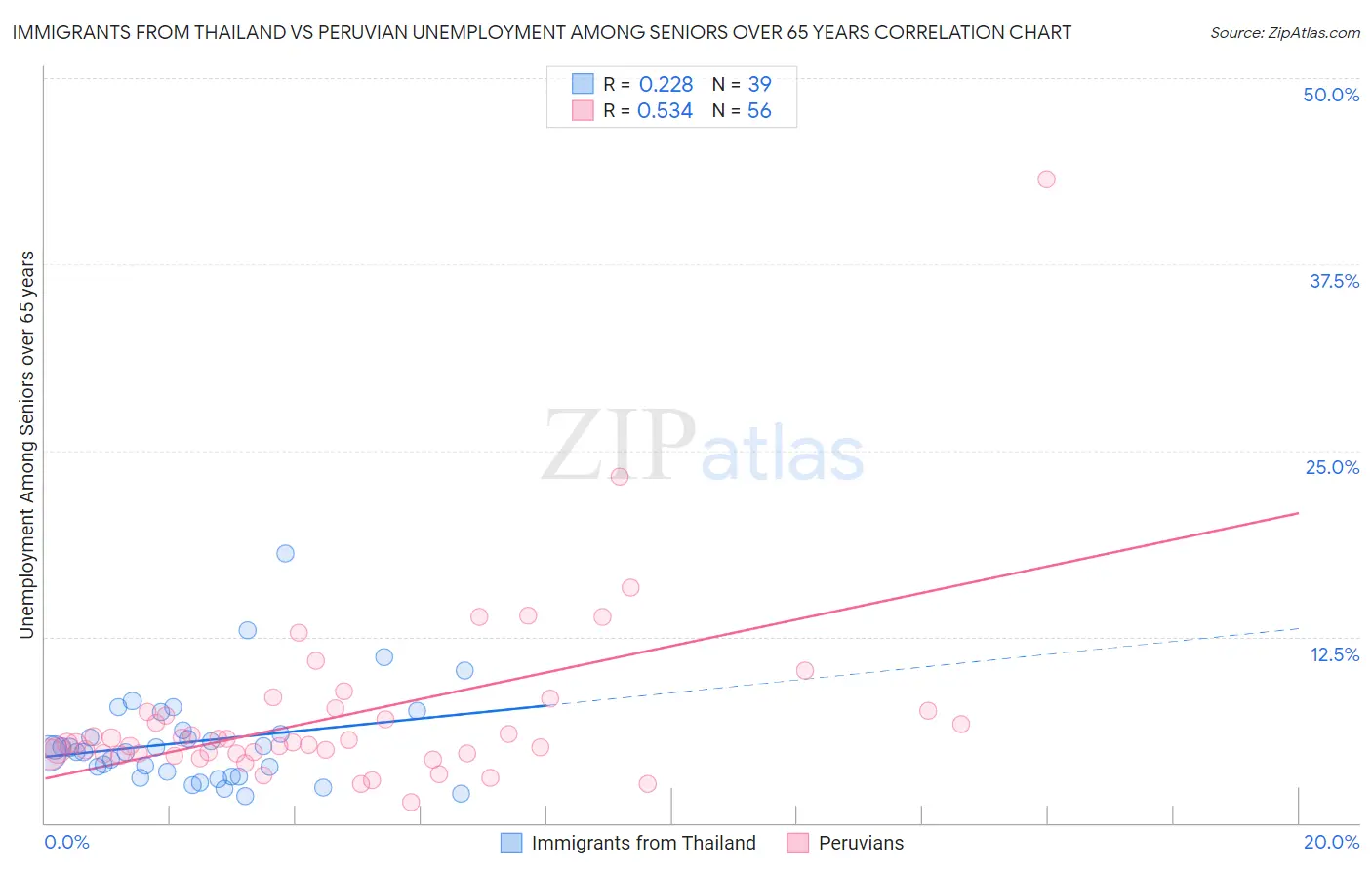 Immigrants from Thailand vs Peruvian Unemployment Among Seniors over 65 years