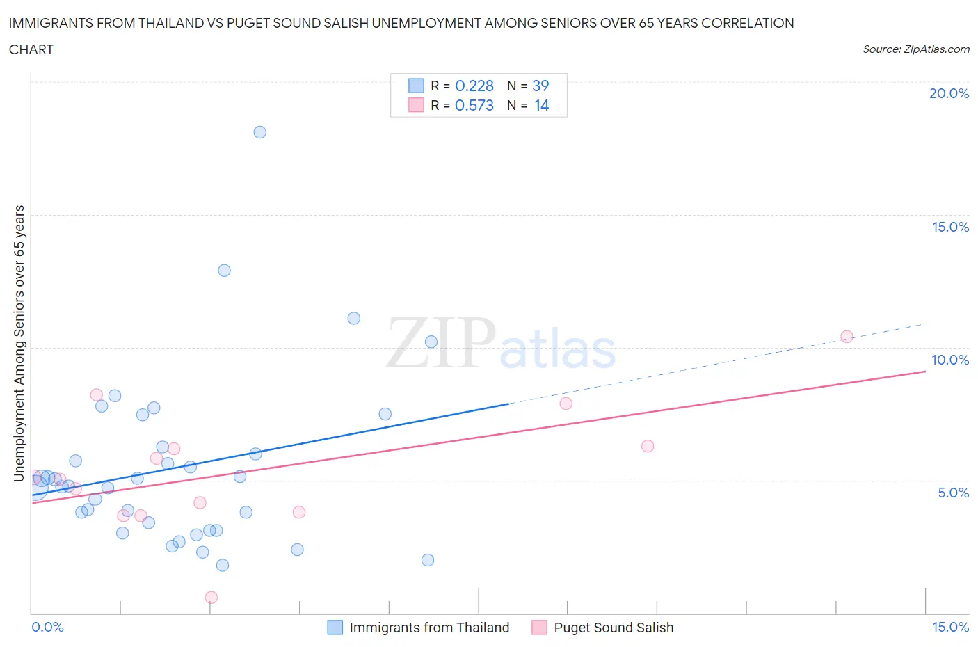 Immigrants from Thailand vs Puget Sound Salish Unemployment Among Seniors over 65 years