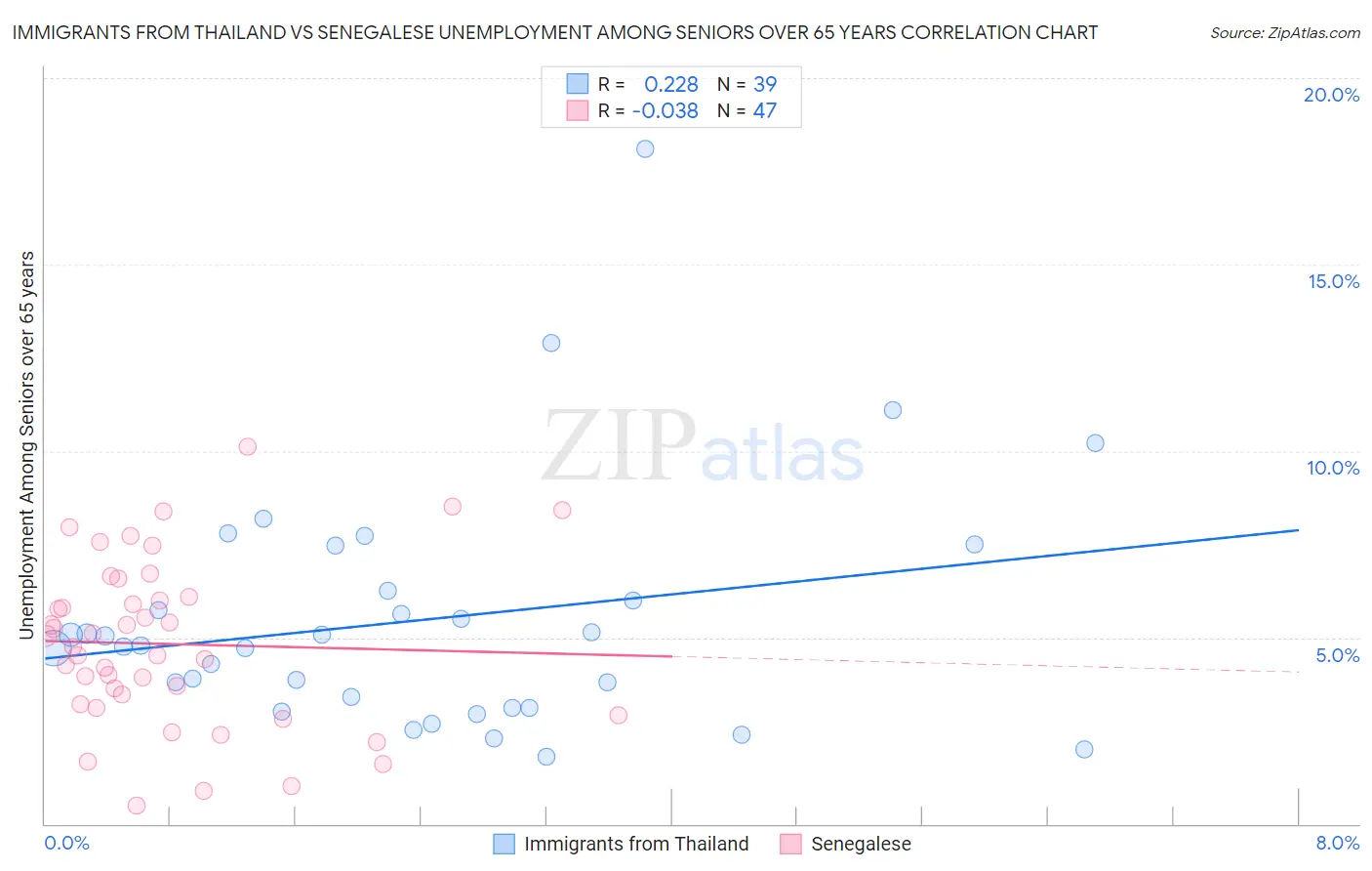 Immigrants from Thailand vs Senegalese Unemployment Among Seniors over 65 years