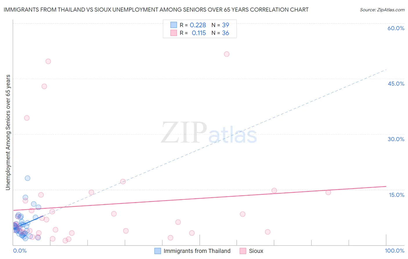 Immigrants from Thailand vs Sioux Unemployment Among Seniors over 65 years